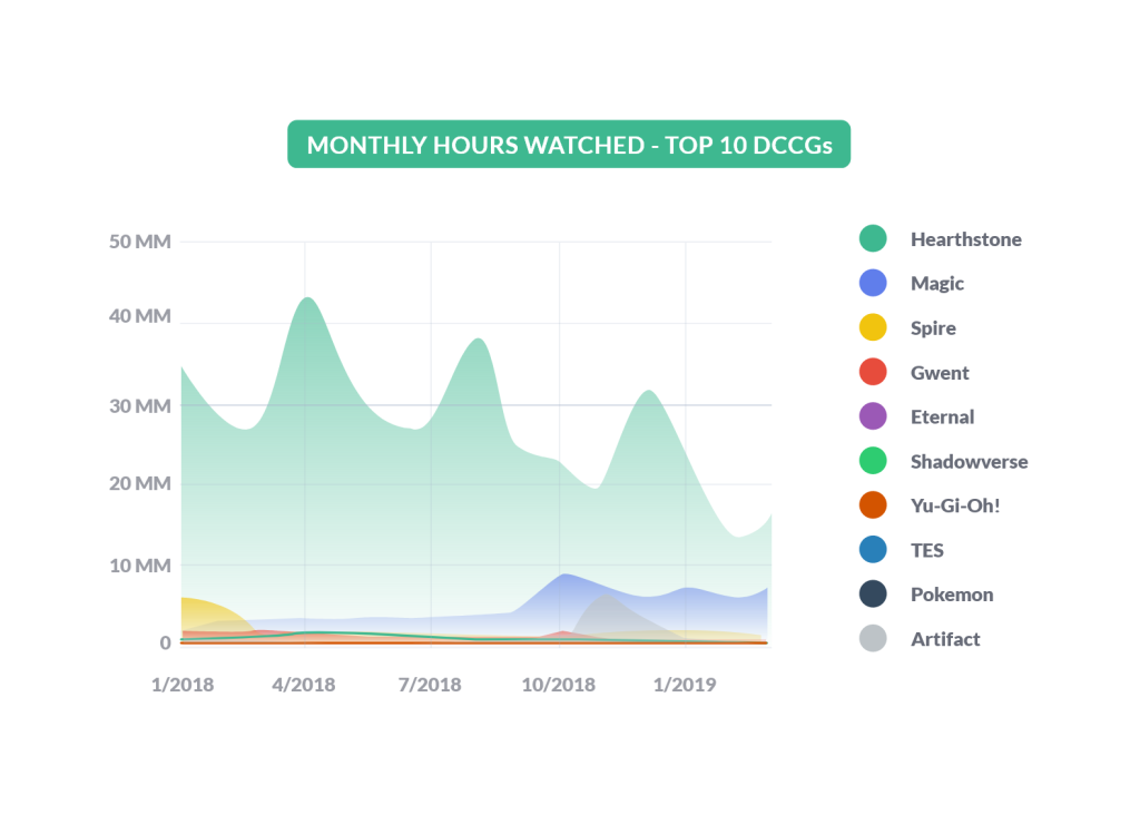 hearthstone-loses-viewers-on-twitch-as-magic-the-gathering-arena-closes-the-gap-venturebeat