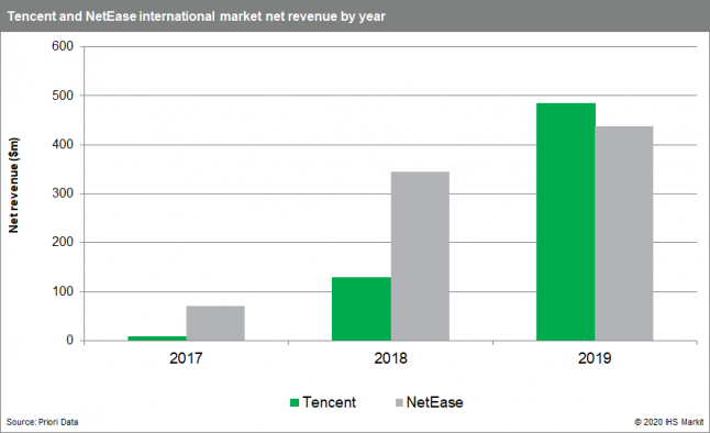 tencents-international-mobile-games-business-eclipses-netease-for-the-first-time-gamasutra-2