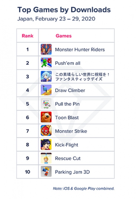 monster-hunter-riders-storms-to-the-top-of-the-japanese-download-chart-pocket-gamer-biz