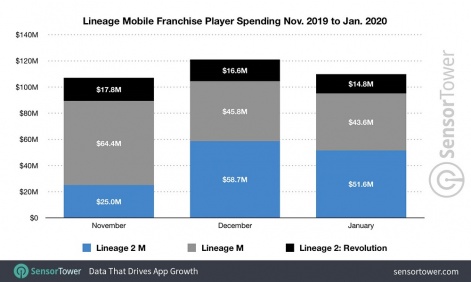 ncsofts-lineage-2-m-generates-152-million-in-three-months-pocket-gamer-biz