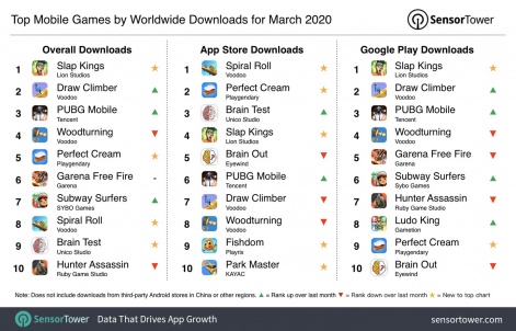 slap-kings-racked-up-the-most-mobile-downloads-in-march-2020-pocket-gamer-biz