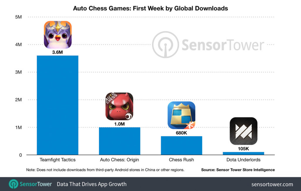 teamfight-tactics-surpasses-4-5-million-downloads-on-mobile-game-world-observer